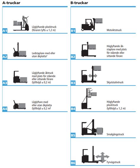 vilken typ av truckkort.